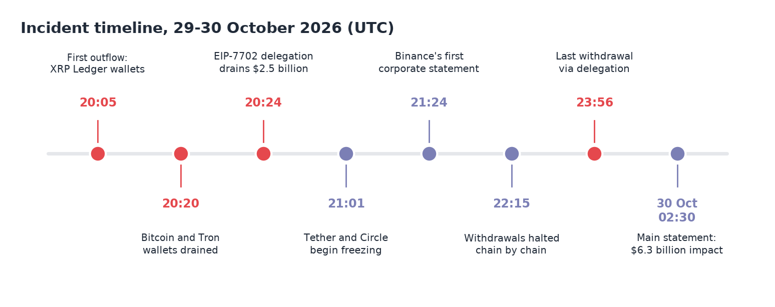 Incident timeline, 29-30 October 2026 (UTC)