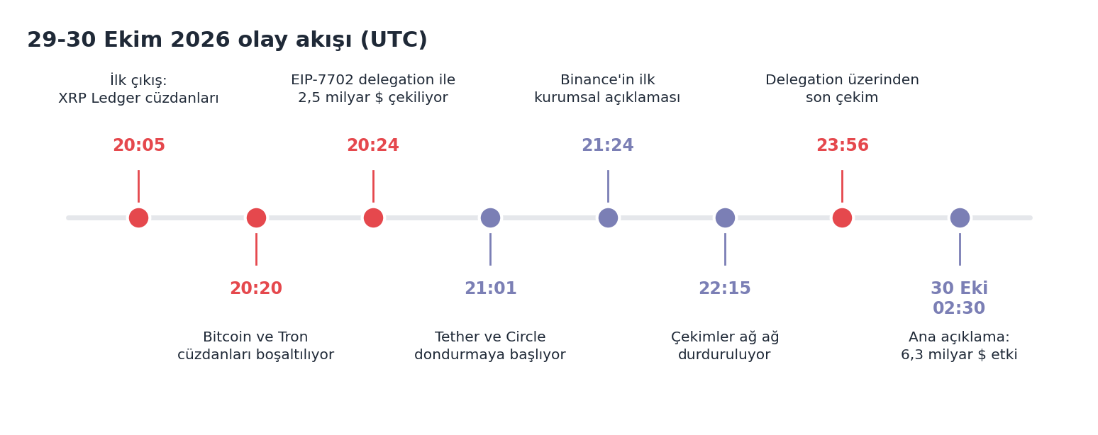 29-30 Ekim 2026 olay akışı (UTC)
