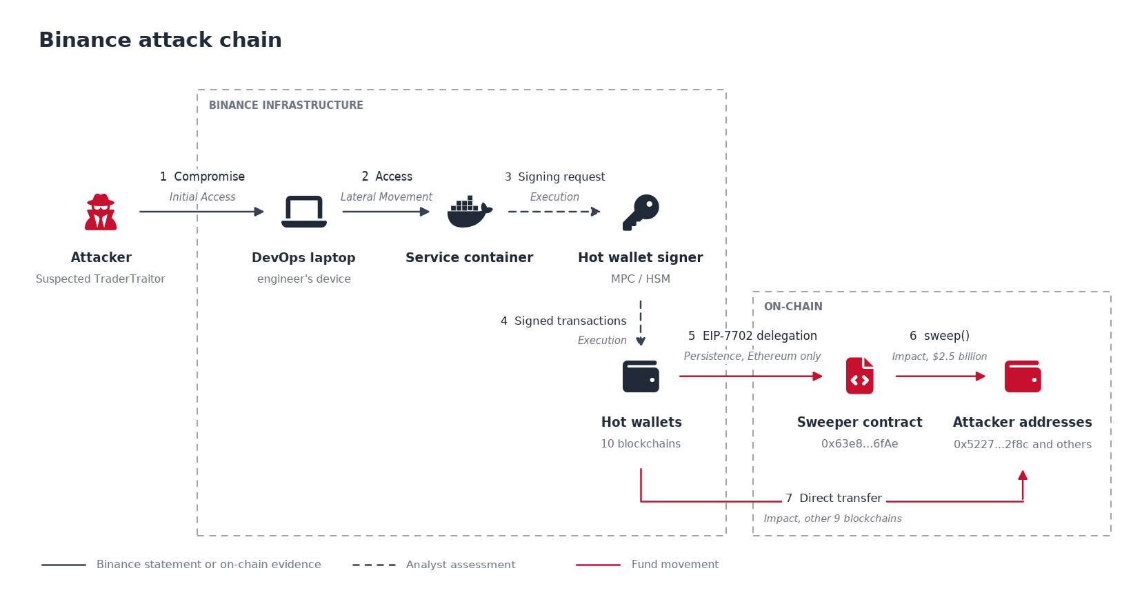 The $6.3 billion Binance attack started on a DevOps laptop