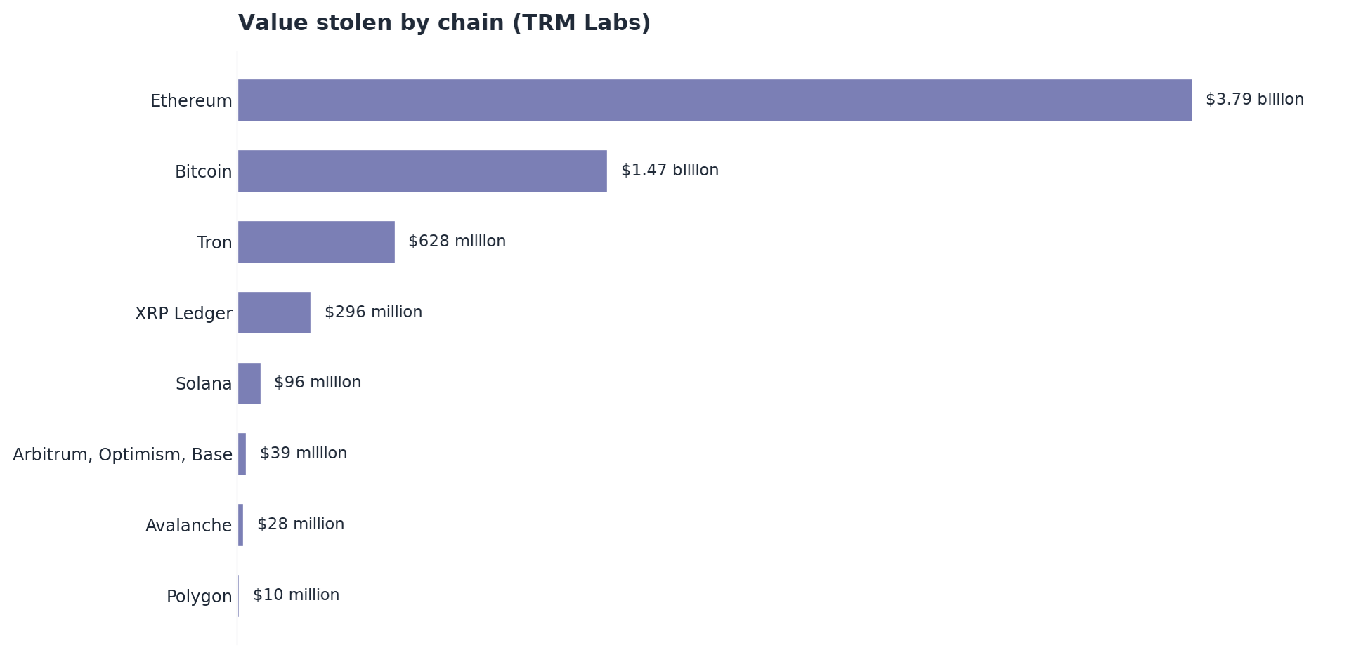 Value stolen by chain