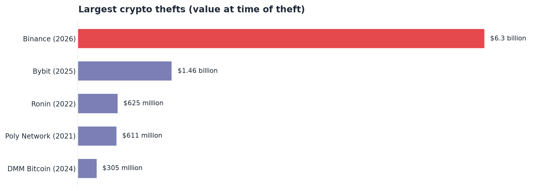 The largest thefts in crypto history