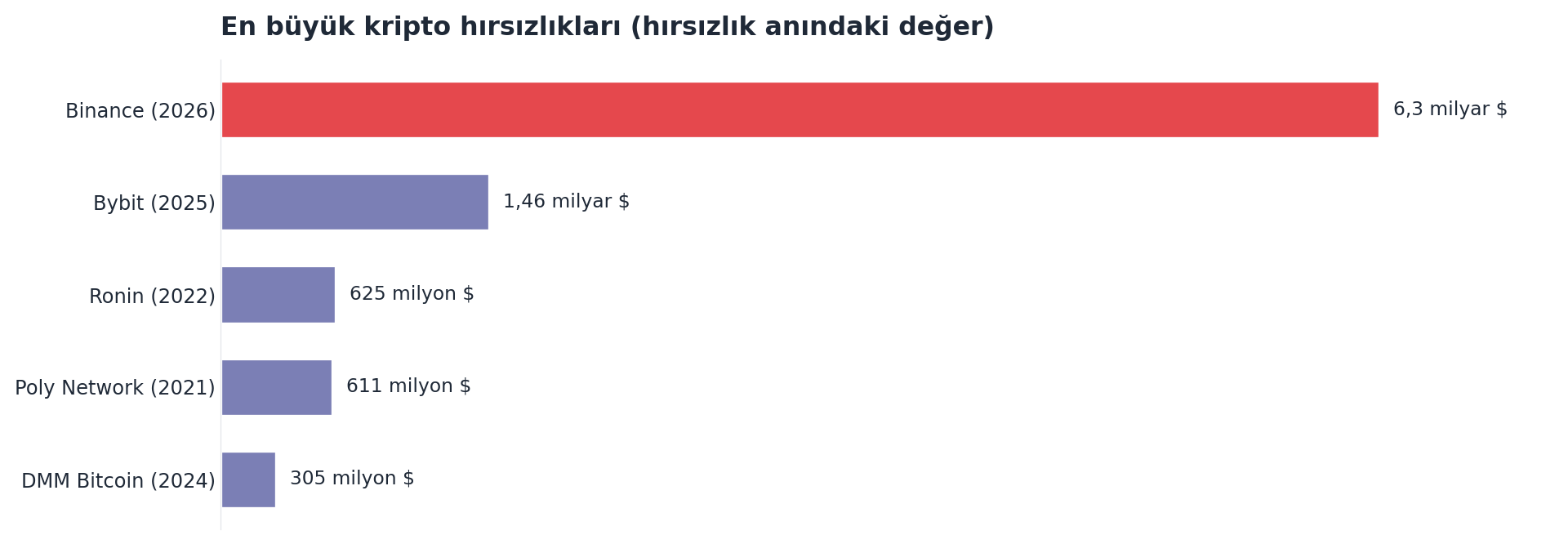 Kripto tarihinin en büyük hırsızlıkları, hırsızlık anındaki dolar değerine göre