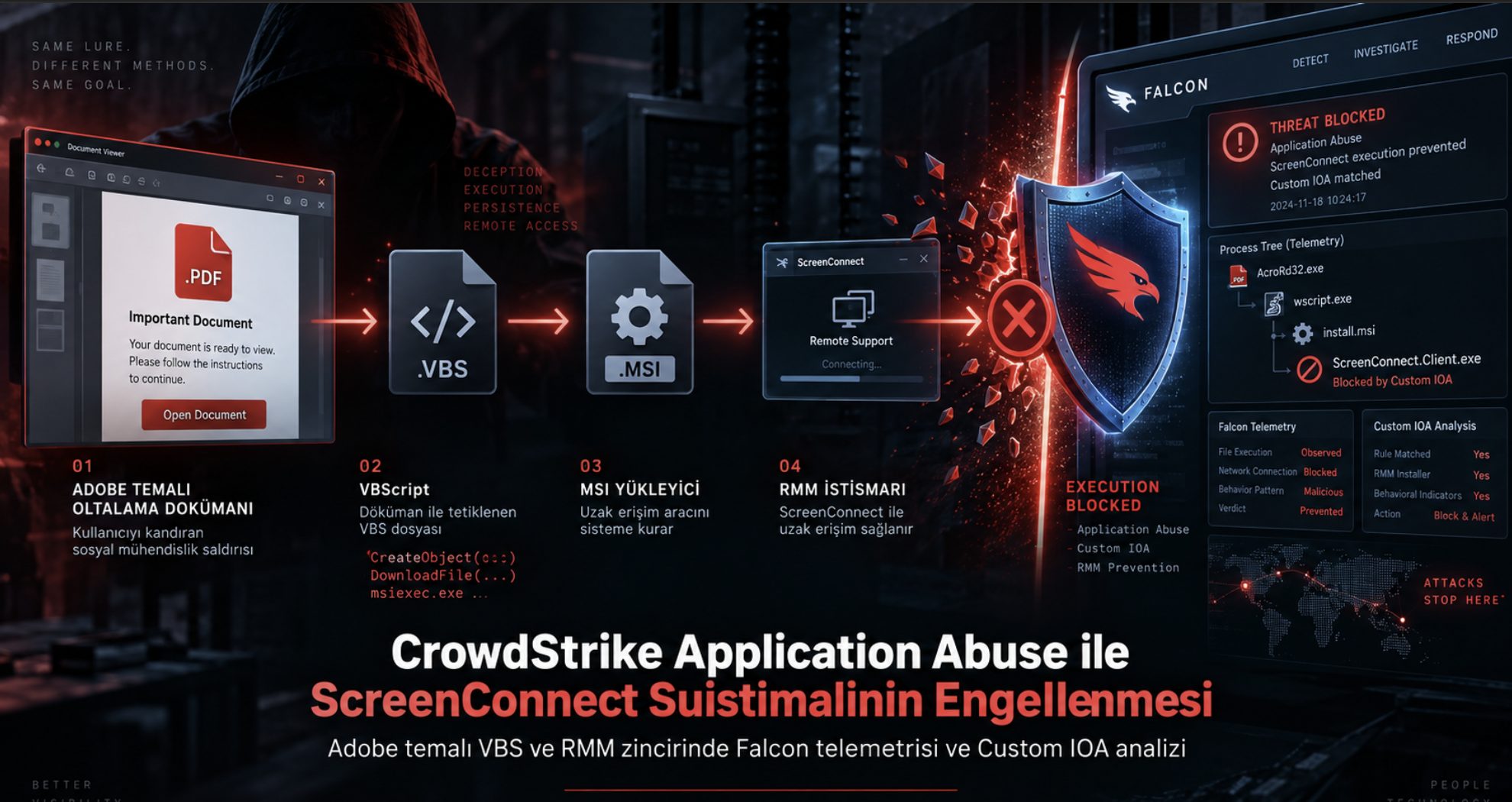 CrowdStrike Application Abuse ile ScreenConnect Suistimalinin Engellenmesi