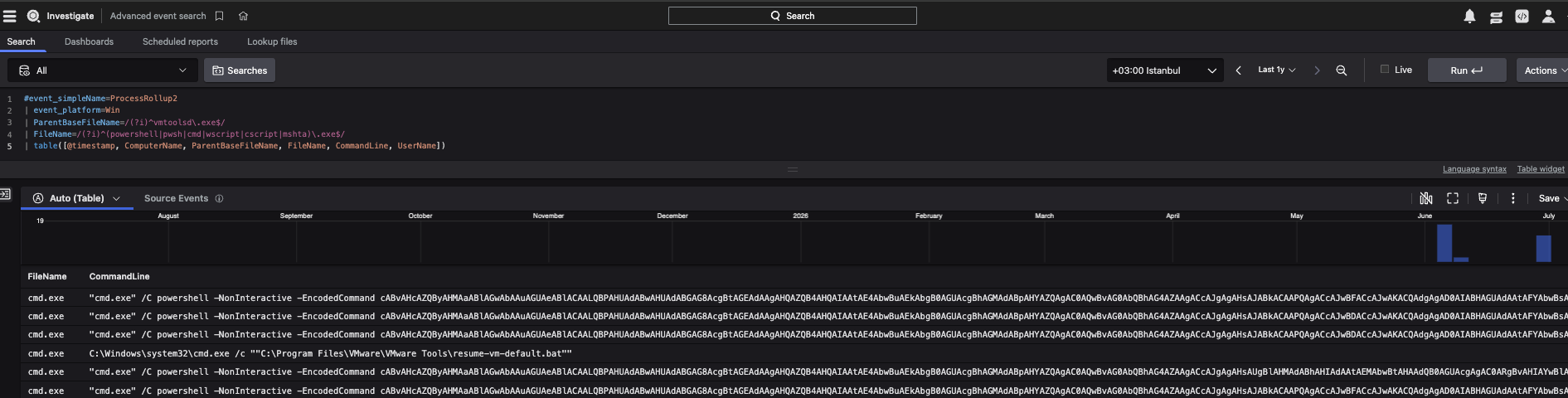 Trusted Process: CrowdStrike Falcon ile VMware Guest Operations Kötüye Kullanımının Tespiti