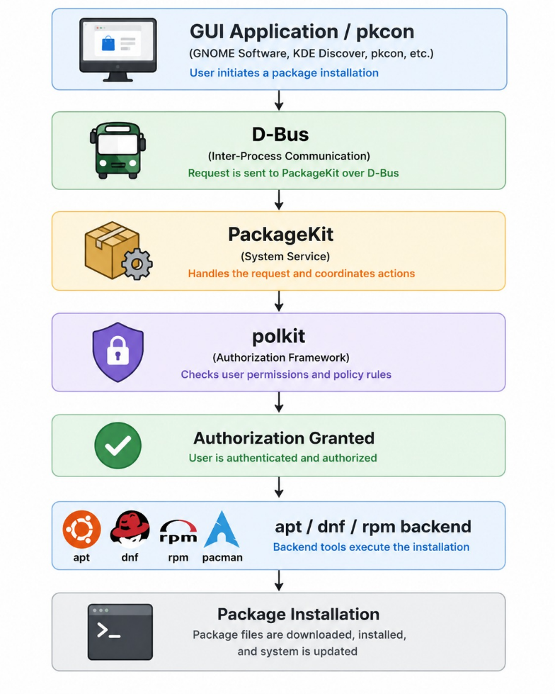 CVE-2026-41651 — Pack2TheRoot: PackageKit Üzerinden Root'a Giden Yarış Koşulu