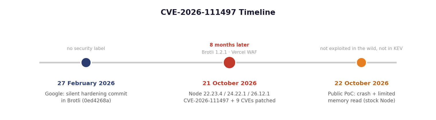 Figure 1. From the upstream hardening commit to the security release.