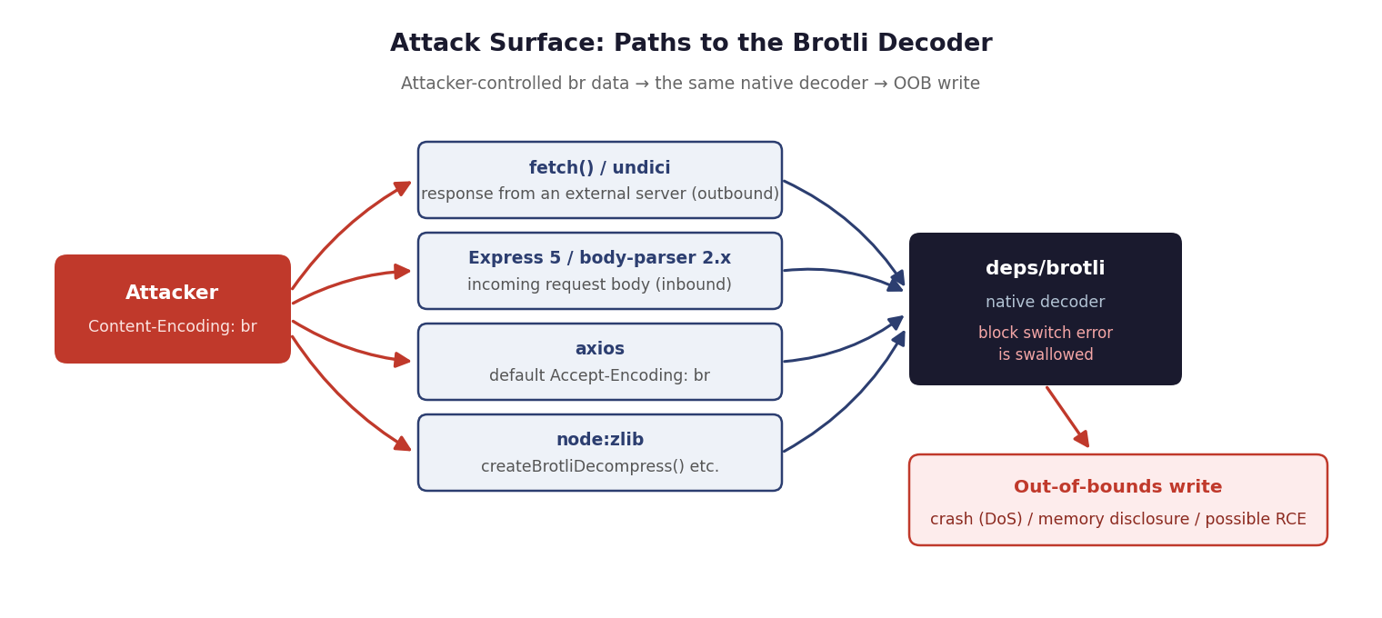 Figure 2. All the different entry paths reach the same native decoder inside the runtime.