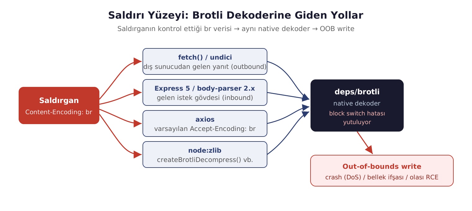 Node.js Brotli Dekoderinde Uzaktan Kod Çalıştırma Açığı (CVE-2026-111497)