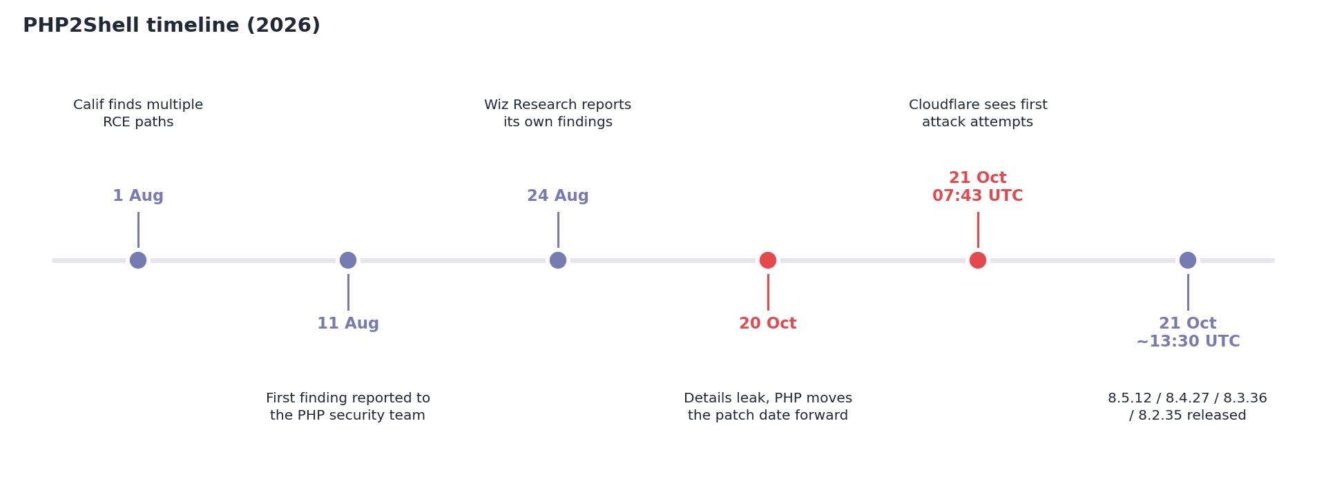 PHP2Shell: Two Critical Flaws in the Core of PHP