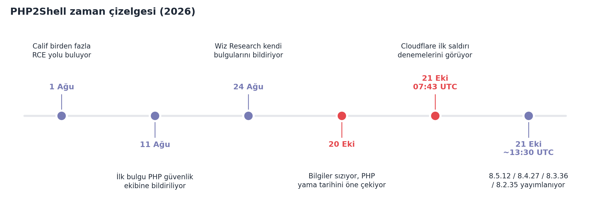 Şekil 1. Keşiften yamaya PHP2Shell süreci. Kırmızı noktalar sızıntıyı ve ilk saldırı girişimlerini gösteriyor.