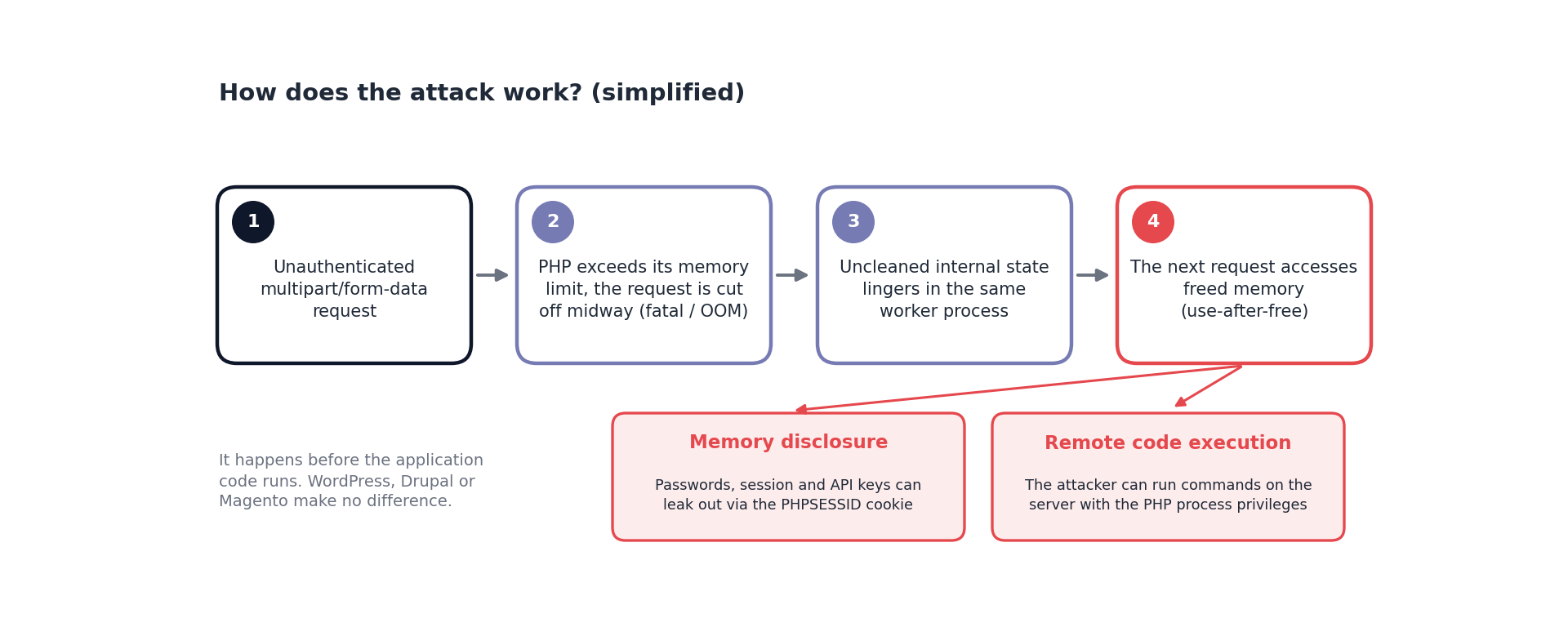 Figure 2. Simplified flow of the attack. The whole process takes place during PHP's request preparation, before any application code runs.