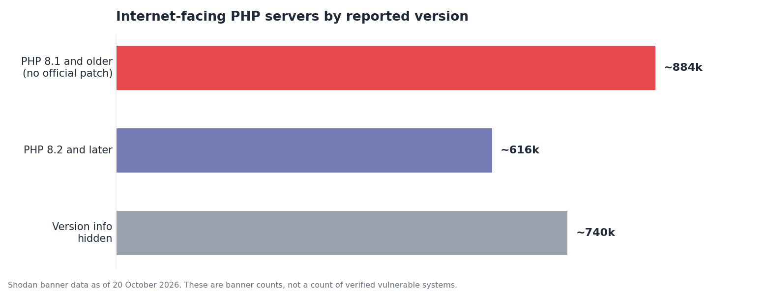 Figure 3. Internet-facing PHP servers by reported version. The figures are banner counts; each one does not necessarily mean a verified vulnerable system.